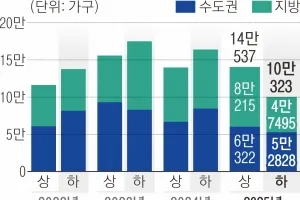하반기 입주 39% 감소한 10만 가구… 10년 만에 최소