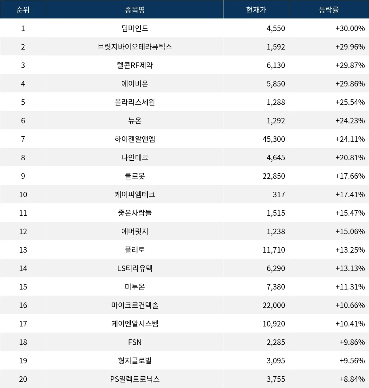 서울데이터랩]딥마인드 30% 상한가…실시간 상승률 1위