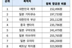 올 여름 휴가, 제주 VS 일본?…저렴한 휴가지로 제주, 일본 각축