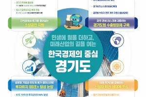 민선 8기 3주년 경기도, ‘민생경제 회복과 미래, 실사구시(實事求是)로 지켜냈다’