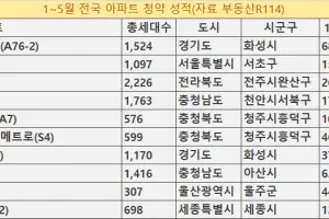 올해 1순위 청약자 10명 중 7명 ‘메이저 브랜드’ 선택, 1위 ‘푸르지오’