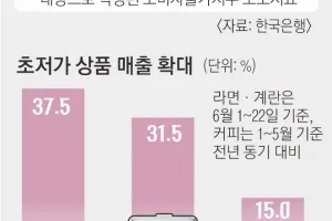 480원 라면·5000원 치킨… 밥상 물가 뛰자 초저가 상품 ‘불티’