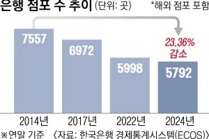 5대 은행 ‘한지붕 점포’