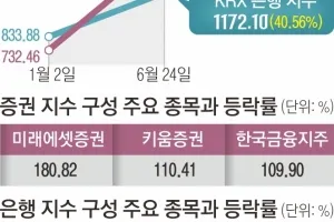 증권株 급등, 은행株 우상향… “이젠 은행株의 시간”