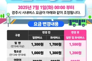 경북 경주시, 입·좌석 시내버스 요금 통합…“교통복지 향상 기대”