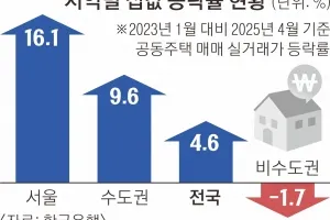 심상찮은 ‘패닉바잉’… 한은, 집값 급등 경고