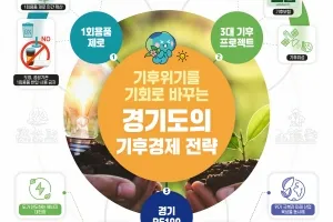 민선 8기 3주년 경기도, ‘기후경제로 대한민국의 미래를  설계하다’