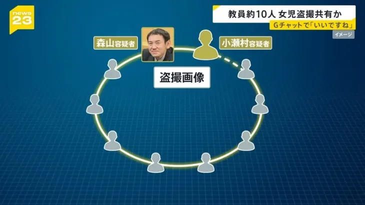 아동을 대상으로 불법 촬영을 하고, 교사들만의 ‘비밀 채팅방’을 통해 성 착취물을 유포한 혐의로 체포된 초등학교 교사(나고야 소재) 모리야마 유지(42). 그는 비밀 채팅방의 관리자 역할을 맡았던 것으로 조사됐다. TBS 유튜브 캡처