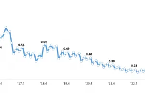 4월 은행대출 연체율 0.57%… 중기·가계 이어 대기업도 상승