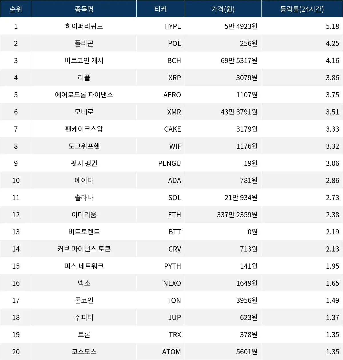 서울데이터랩]하이퍼리퀴드·폴리곤·비트코인 캐시, 24시간 상승률 상위 | 서울신문
