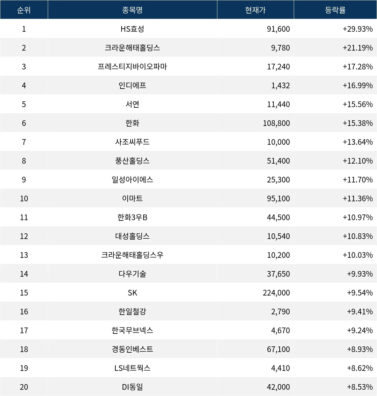 서울데이터랩]HS효성 29.93% 상한가로 금일 증시 상승률 1위로 마감 | 서울신문