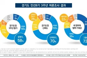 민선 8기 3년, 경기도정 잘했다 ‘58%’···새 정부 협력 기대 크다 ‘73%’