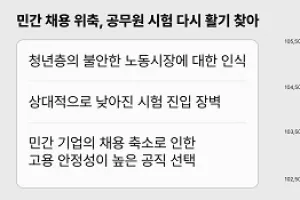 민간 채용 위축 속 공시 열기 확산…전년대비 채용 인원 8.2% 증가