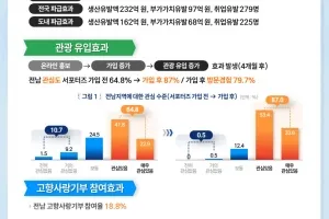 ‘전남 사랑애(愛) 서포터즈’ 관계인구 정책 모델 부상