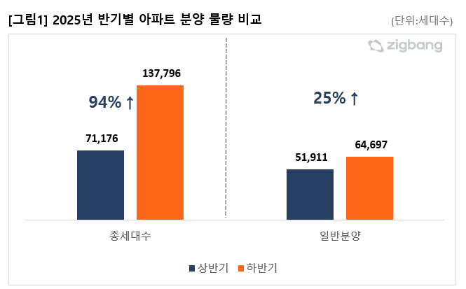 2005년 반기별 아파트 분양 물량 비교. 직방 제공