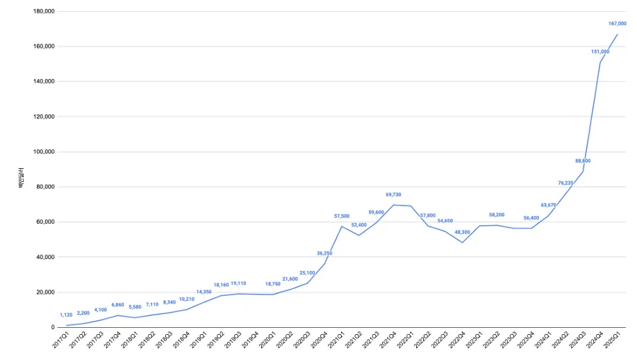 크립토 펀드 운용 자금 규모(단위 : 100만 달러). 코빗 리서치센터·크립토 펀드 리서치