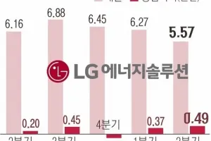 LG엔솔, 美 보조금 빼도 흑자…“배터리 반등 신호탄”