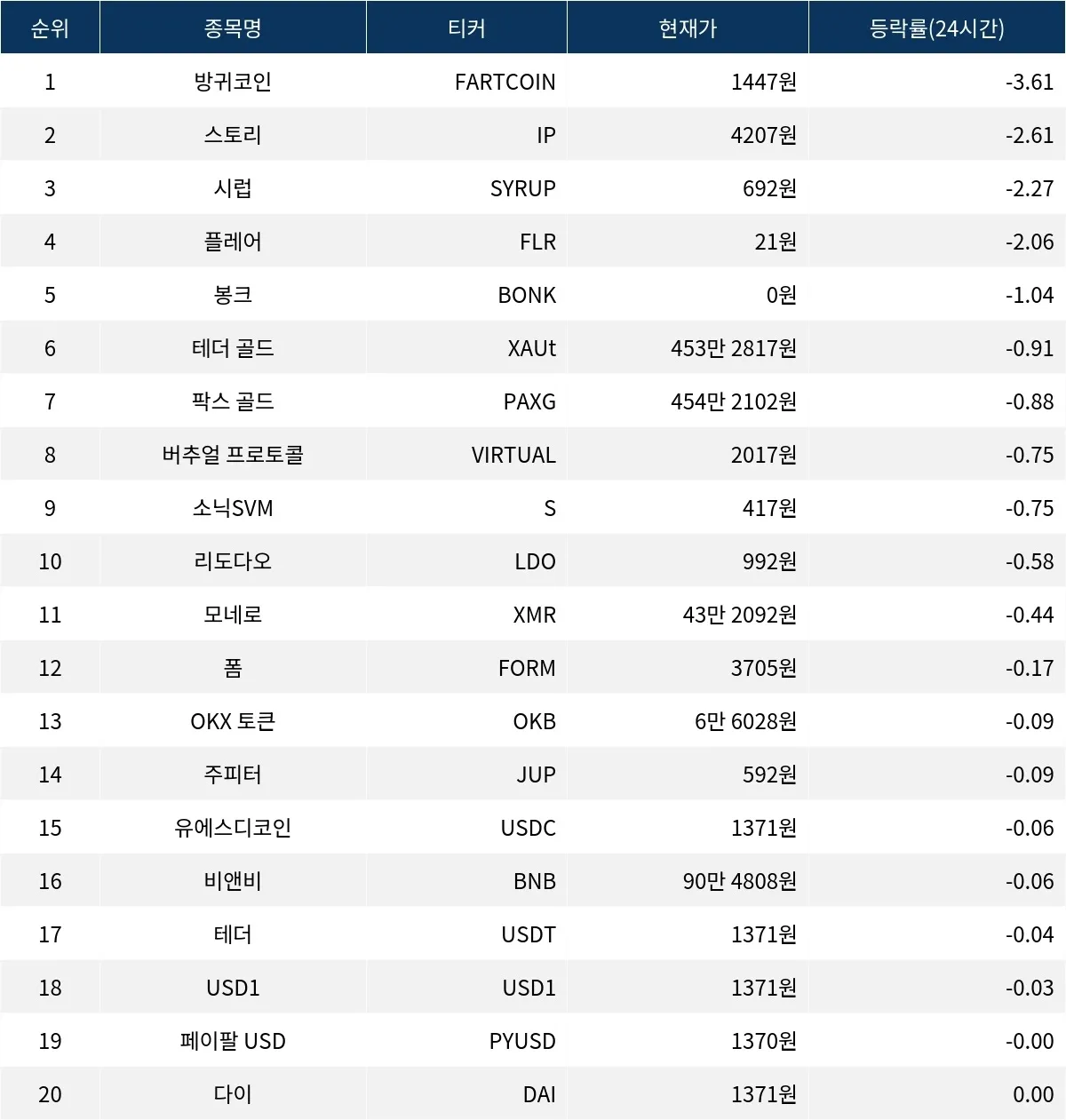 서울데이터랩]방귀코인·스토리·시럽 24시간 하락률 상위