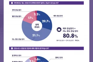 안양시민, 민선 8기 3주년 긍정 평가 ‘91%’···최고 만족 ‘철도망 확충’