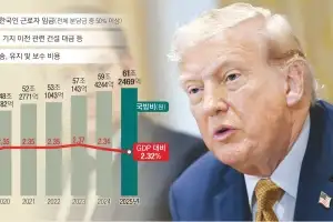 ‘분담금 9배’ 부른 트럼프 베팅… 韓국방비 증액·中견제 동참 의도