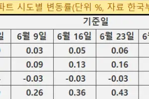 6·27 대출규제 효과…서울 아파트값 상승세 2주째 둔화