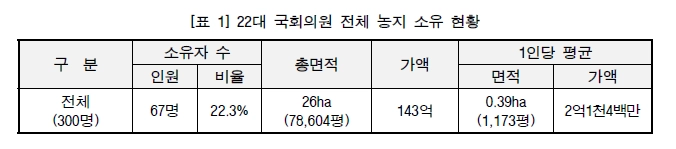 경실련이 16일 공개한 제22대 국회의원들의 농지소유 현황.  지난 3월 정기재산공시 기준  67명(배우자 포함)이 농지를 소유하고 있으며, 이 중 18명은 국토교통위·농해수위에 소속해 이해충돌 우려가 제기됐다. 경실련 제공
