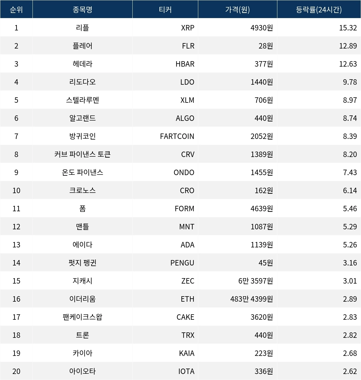 서울데이터랩]리플·플레어·헤데라, 24시간 가상자산 상승률 상위 | 서울신문