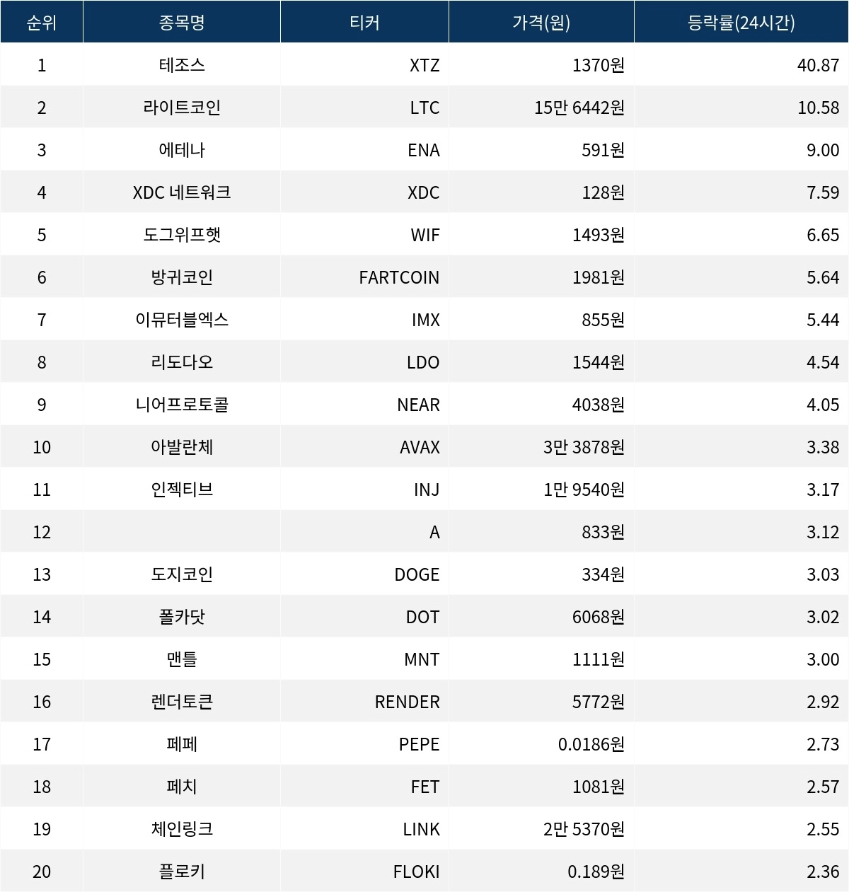 서울데이터랩]테조스 라이트코인 에테나 상승률 상위 | 서울신문