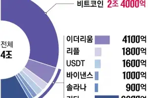 글로벌 가상자산 시가총액 4조 달러 첫 돌파