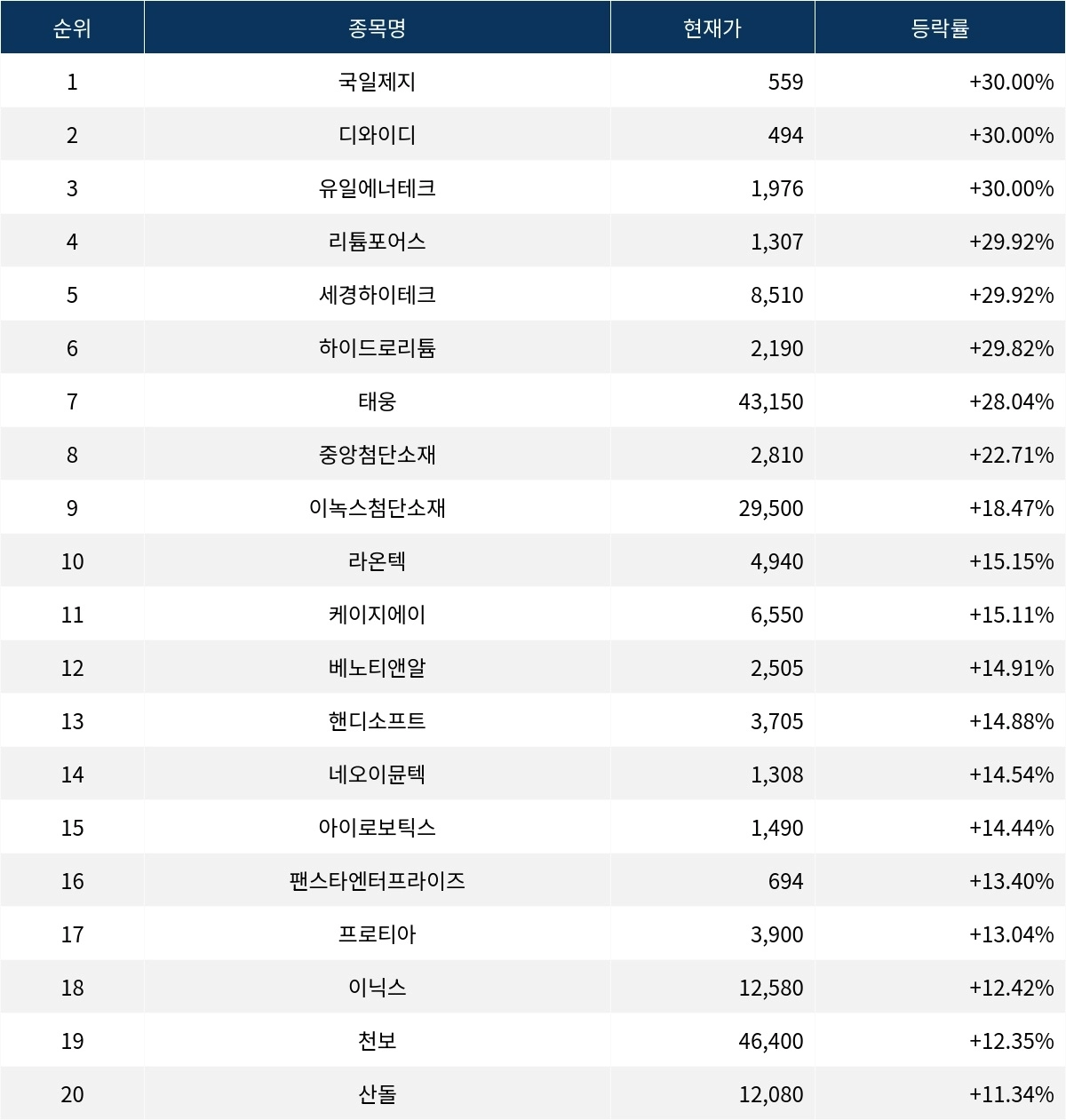 서울데이터랩]국일제지 30.00% 상한가…금일 증시 상승률 1위로 마감 | 서울신문