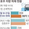 ‘괴물 폭우’ 덮친 5일간 차량 침수… ‘카눈’ 강타한 석 달보다 피해 컸다