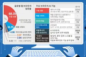 검색 넘어 브라우저까지… AI가 웹 시장 판도 바꾼다
