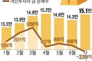 金 차익 실현하는 개미들… 16개월 만에 ‘순매도’