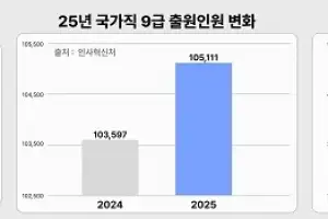 수험 부담은 줄고 채용은 늘은 공무험시험 초시생 증가세 뚜렷