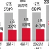 SK하이닉스 ‘HBM 파워’… 2분기 영업이익 9.2조 사상 최대