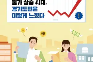 경기도민 70%, “생활물가 상승으로 힘들다”…절반 ‘경제 이해 교육’ 희망