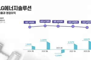 LG엔솔 2분기 美 보조금 제외해도 흑자…북미 생산 역량 확대 주효