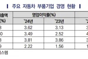 자동차 부품업계 수익성·R＆D 투자 늘었지만 …글로벌 경쟁기업보단 열세