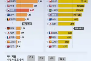 전력원 90% 수입해도 물 쓰듯 펑펑…‘에너지 갈라파고스’ 한국[에너지 패권 전쟁, 기로에 선 한국]