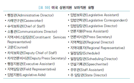 미국 상원의원 보좌직원 유형. 2024년 국회도서관 ‘주요국 국회의원직 한눈에 보기’ 자료 캡처