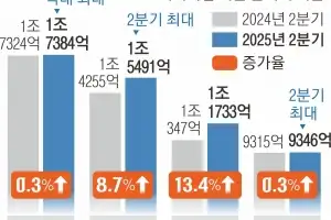 이자로 21조 번 금융권 오늘 소집…첨단산업 투자 ‘생산적 금융’ 논의