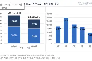 8월 전국 아파트 입주 물량 14%↓…“전세 줄고 월세 늘어날듯”