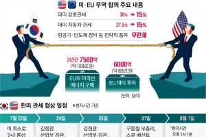 EU 1865조원 ‘선물 보따리’… 트럼프 관세 15% 마지노선 확인