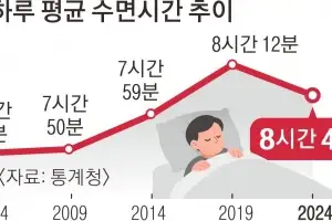 잠 덜 자고 넷플·유튜브 보는 한국인… 하루 잠자는 시간 처음으로 줄었다