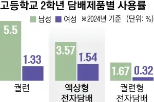 여고생 파고든 ‘액상형 전자담배’