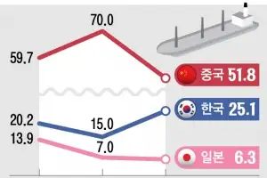 美, 대중 제재 덕에… K조선, 상반기 선박 수주율 25%로 ‘껑충’