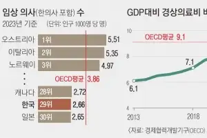 의사 수 부족한데 병원 이용률은 1위…넘치는 장비로 ‘과잉 의료’ 부추겼나