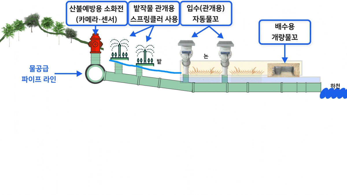 지금강이엔지가 제시한 대형화된 첨단농지 기본 설계도면. 지금강이엔지 제공