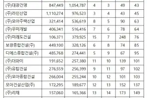 광주 종합건설업체 시공평가액 1위 우미건설