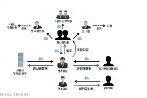지역주택조합 뒷돈 비리, 전 조합장 등 구속···앞서 전 용인시장·전 국회의원 재판 넘겨져